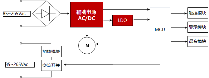 Small Appliance Auxiliary Power Supply